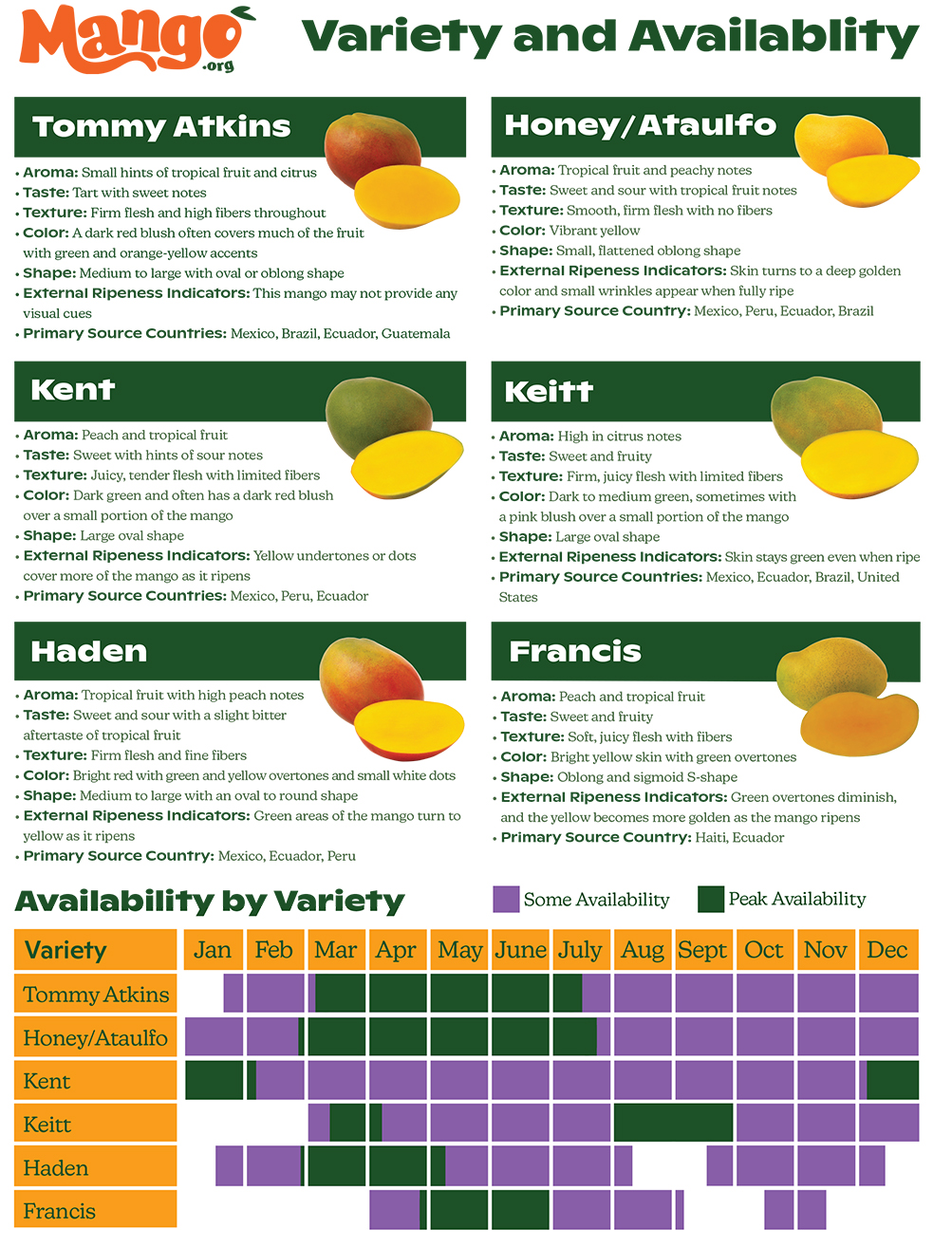 Get to know your Mango 2022
