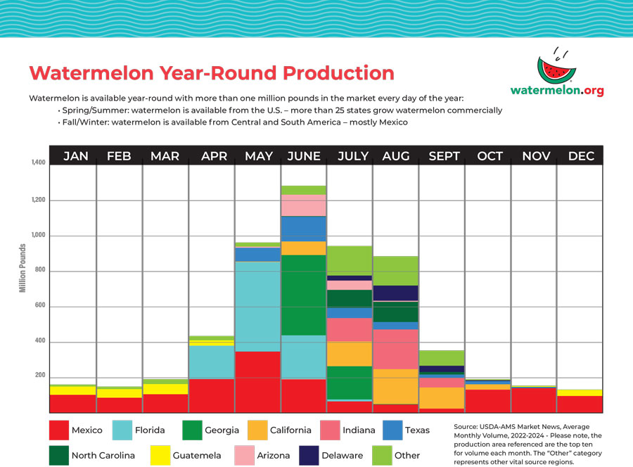 Graph of year-round watermelon production